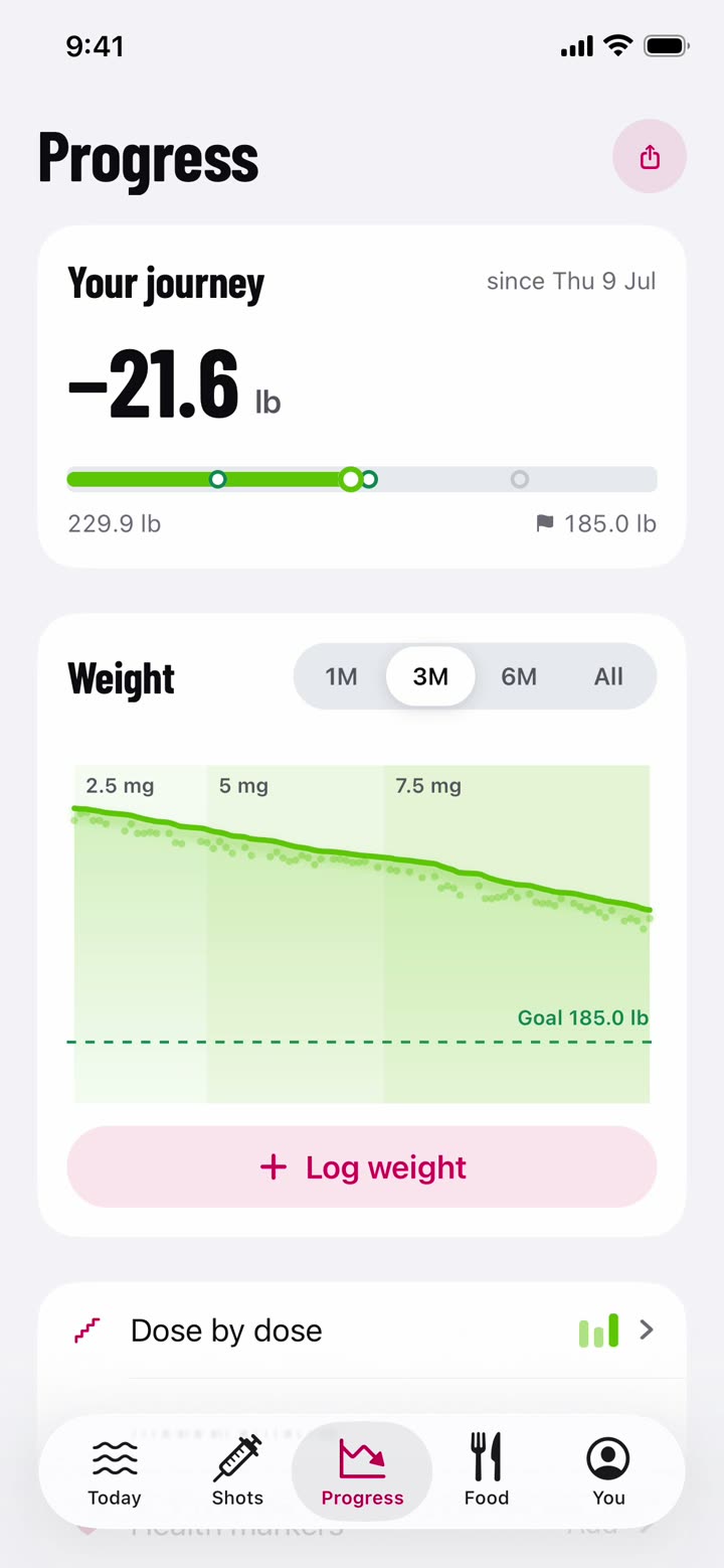 The weight journey and chart over its dose steps